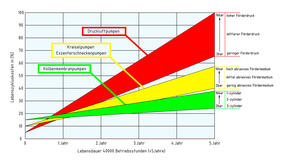 Kolbenmembranpumpem Wirtschaftlichkeit